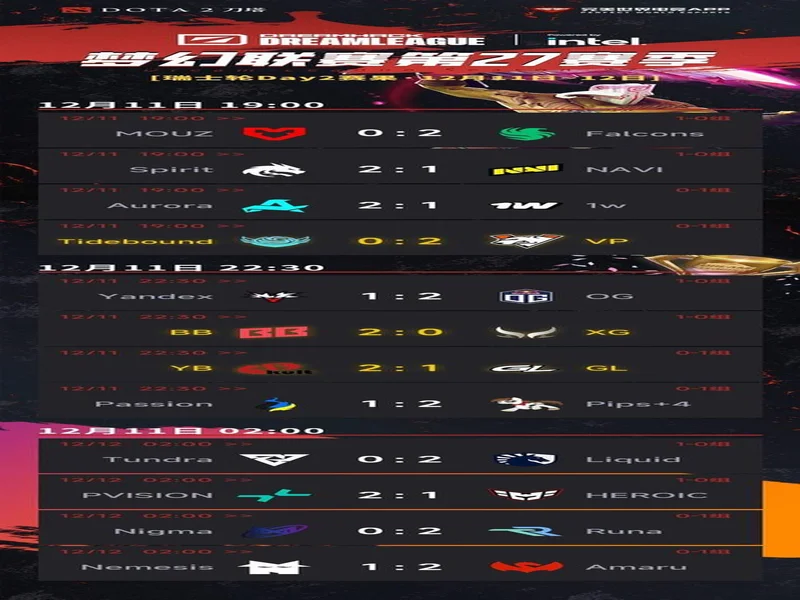 梦幻联赛S27瑞士轮第二日结束,XG与YB进入1-1组